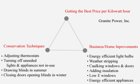 Granite Power Inc. Conservation Techiques, Adjusting thermostats, turning off uneeded lights and appliances not in-use, Drawing blinds in summer, Closing doors in the winter, Business and Home Improvements, Energy efficient light bulbs, weather stripping, caulking windows and doors, adding insulation, low e windows, energy efficient appliances.